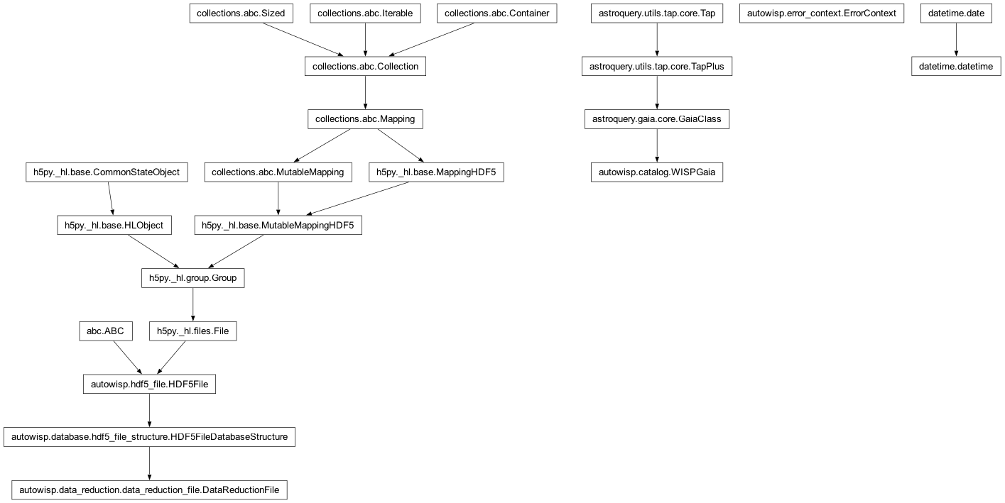 Inheritance diagram of DataReductionFile, ErrorContext, WISPGaia, datetime