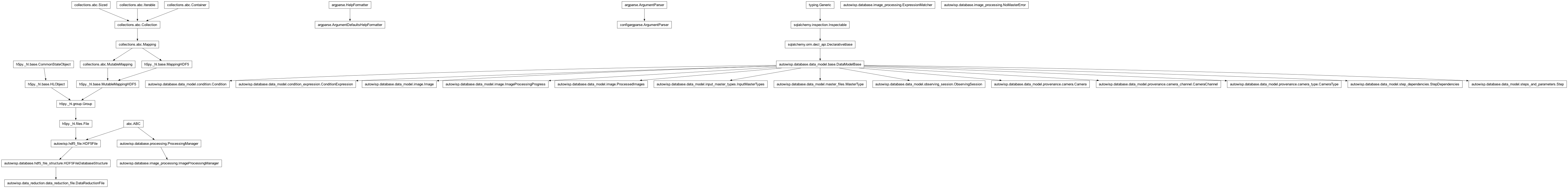 Inheritance diagram of ArgumentParser, Camera, CameraChannel, CameraType, Condition, ConditionExpression, DataReductionFile, DefaultsFormatter, ExpressionMatcher, Image, ImageProcessingManager, ImageProcessingProgress, InputMasterTypes, MasterType, NoMasterError, ObservingSession, ProcessedImages, ProcessingManager, Step, StepDependencies