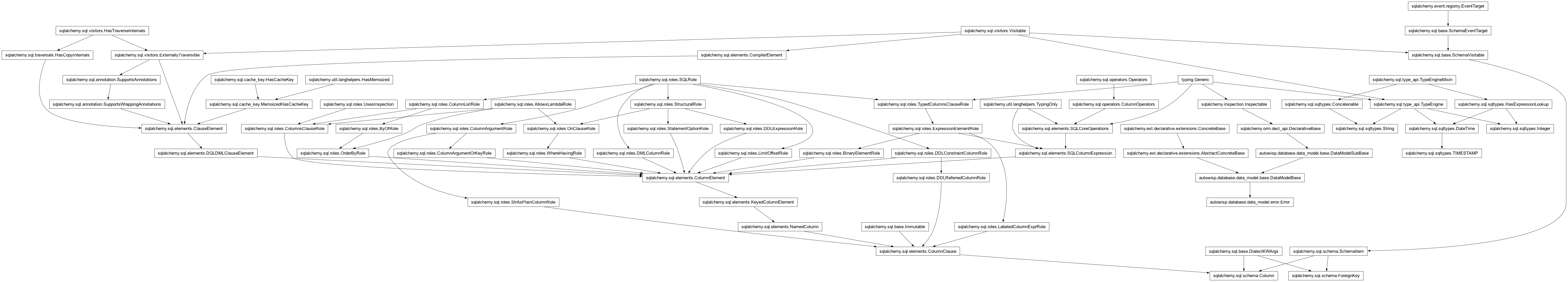 Inheritance diagram of Column, DataModelBase, Error, ForeignKey, Integer, String, TIMESTAMP