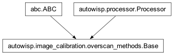Inheritance diagram of autowisp.image_calibration.overscan_methods.Base