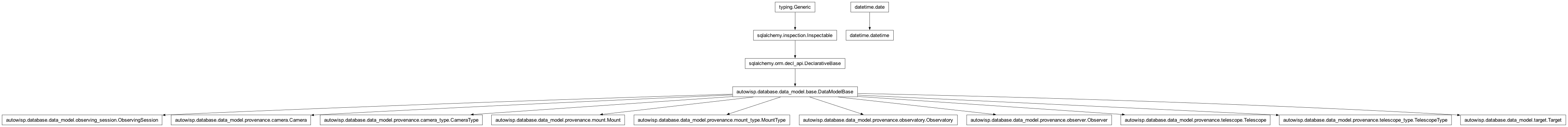 Inheritance diagram of Camera, CameraType, DataModelBase, Mount, MountType, Observatory, Observer, ObservingSession, Target, Telescope, TelescopeType, datetime