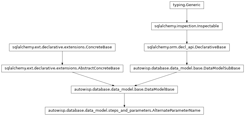 Inheritance diagram of autowisp.database.data_model.AlternateParameterName