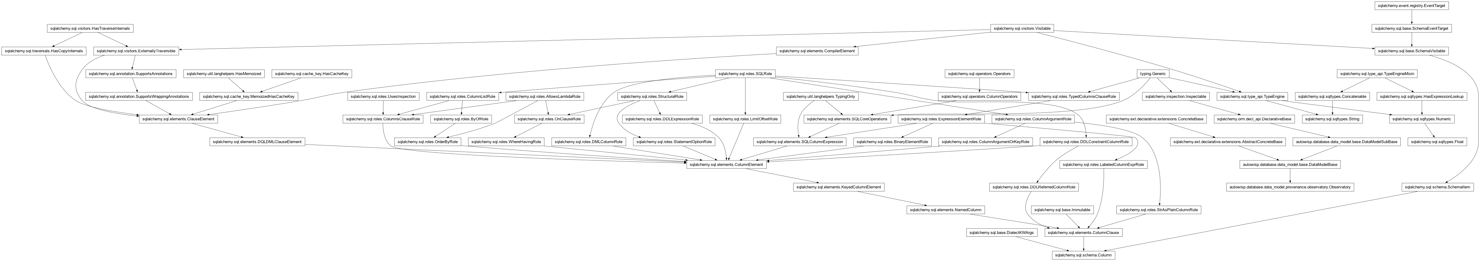 Inheritance diagram of Column, DataModelBase, Float, Observatory, String