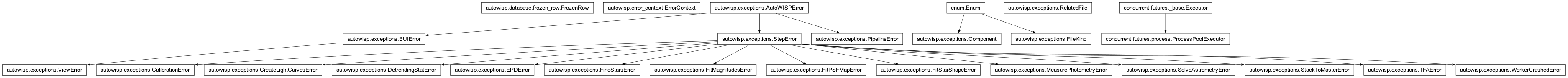 Inheritance diagram of AutoWISPError, CalibrationError, Component, CreateLightCurvesError, DetrendingStatError, EPDError, ErrorContext, FileKind, FindStarsError, FitMagnitudesError, FitPSFMapError, FitStarShapeError, FrozenRow, MeasurePhotometryError, PipelineError, ProcessPoolExecutor, RelatedFile, SolveAstrometryError, StackToMasterError, StepError, TFAError, ViewError, WorkerCrashedError, _WorkerEntry