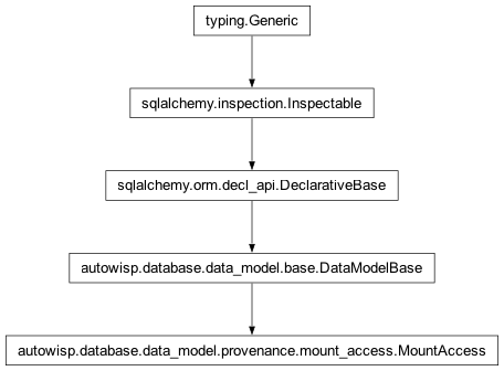 Inheritance diagram of autowisp.database.data_model.provenance.mount_access.MountAccess