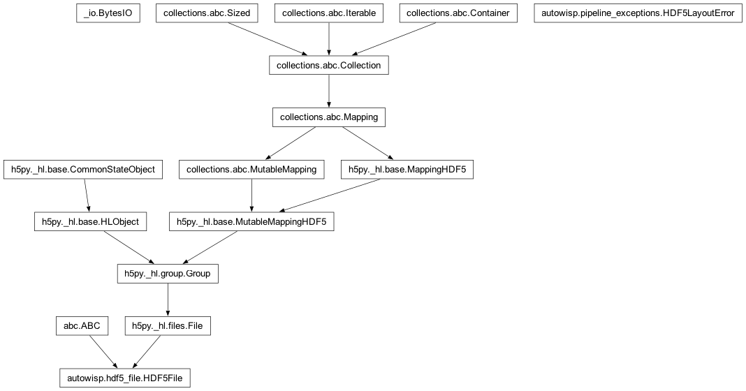 Inheritance diagram of ABC, BytesIO, HDF5File, HDF5LayoutError