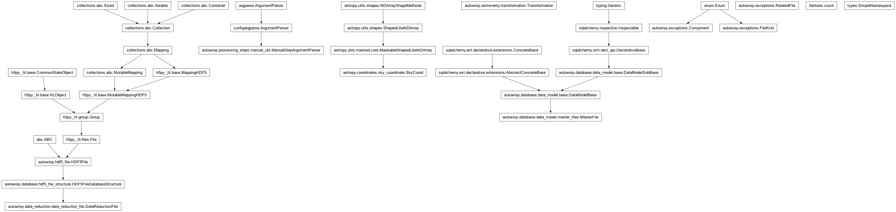 Inheritance diagram of Component, DataReductionFile, FileKind, ManualStepArgumentParser, MasterFile, RelatedFile, SimpleNamespace, SkyCoord, Transformation, count