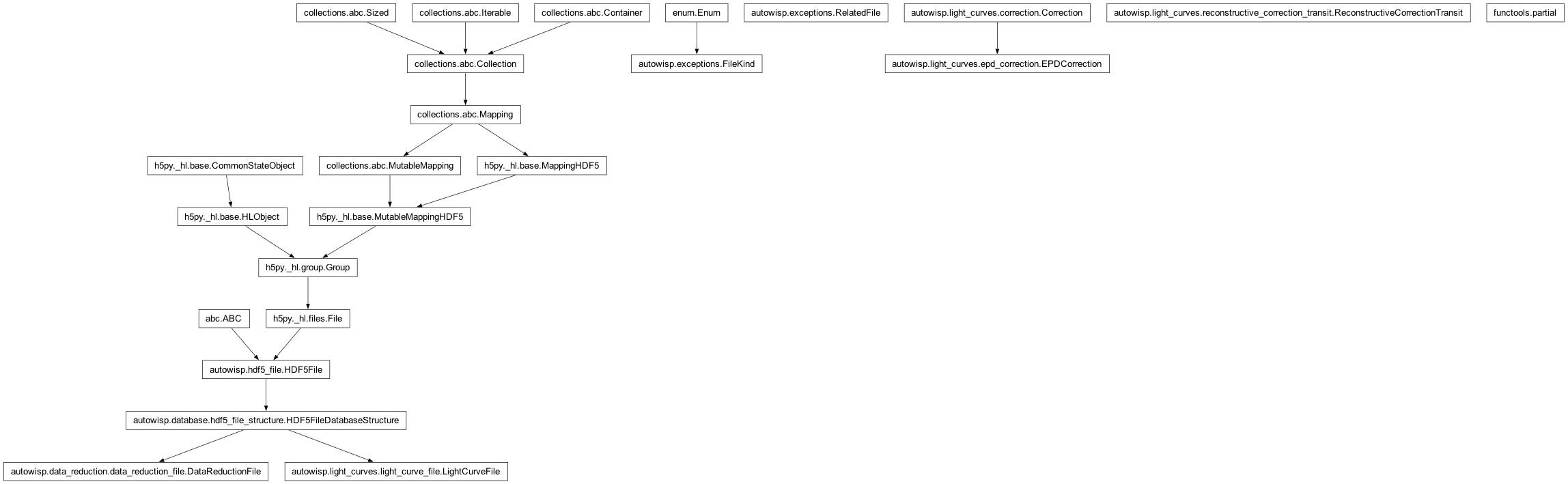 Inheritance diagram of DataReductionFile, EPDCorrection, FileKind, LightCurveFile, ReconstructiveCorrectionTransit, RelatedFile, partial