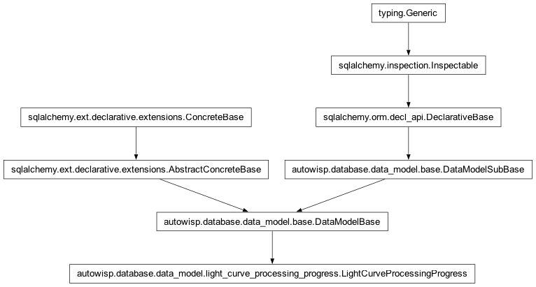 Inheritance diagram of autowisp.database.data_model.LightCurveProcessingProgress