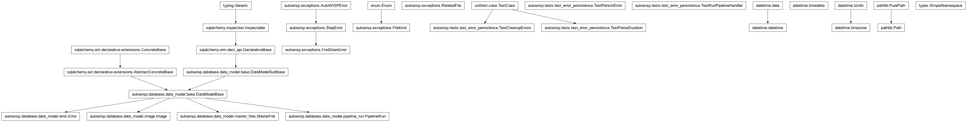 Inheritance diagram of Error, FileKind, FindStarsError, Image, MasterFile, Path, PipelineRun, RelatedFile, SimpleNamespace, TestCleanupErrors, TestParseDuration, TestPersistError, TestRunPipelineHandler, _PersistenceTestCase, datetime, timedelta, timezone