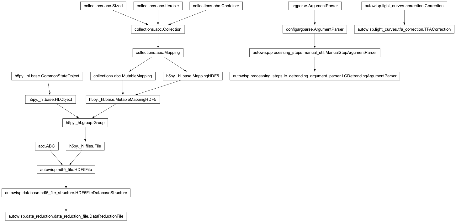 Inheritance diagram of DataReductionFile, LCDetrendingArgumentParser, TFACorrection