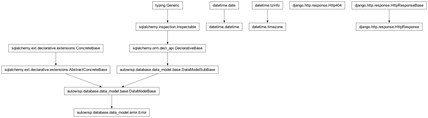 Inheritance diagram of Error, Http404, HttpResponse, datetime, timezone