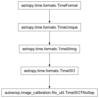 Inheritance diagram of autowisp.image_calibration.fits_util.TimeISOTNoSep