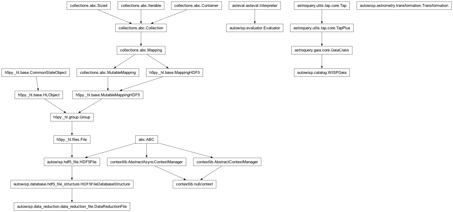 Inheritance diagram of DataReductionFile, Evaluator, GaiaClass, Transformation, WISPGaia, nullcontext