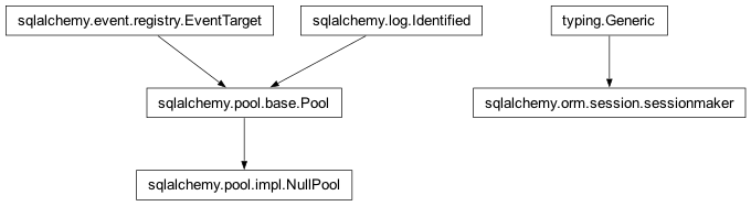 Inheritance diagram of NullPool, sessionmaker