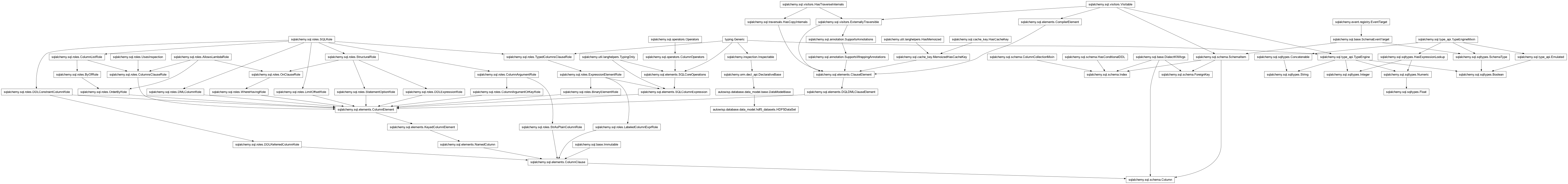 Inheritance diagram of Boolean, Column, DataModelBase, Float, ForeignKey, HDF5DataSet, Index, Integer, String