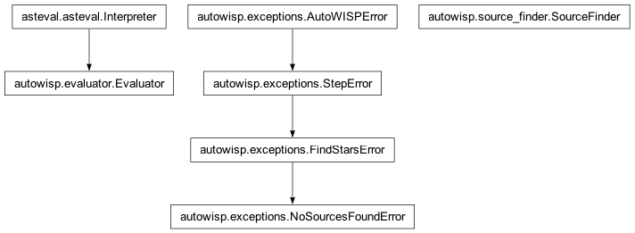 Inheritance diagram of Evaluator, NoSourcesFoundError, SourceFinder