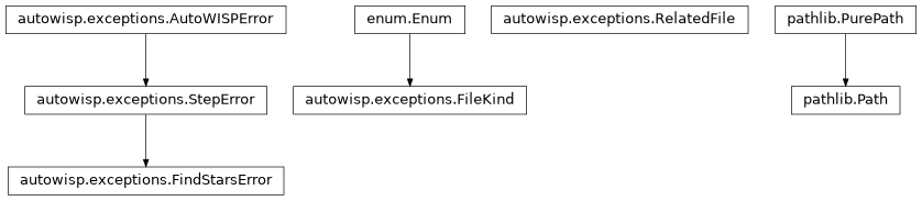 Inheritance diagram of FileKind, FindStarsError, Path, RelatedFile