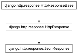 Inheritance diagram of JsonResponse