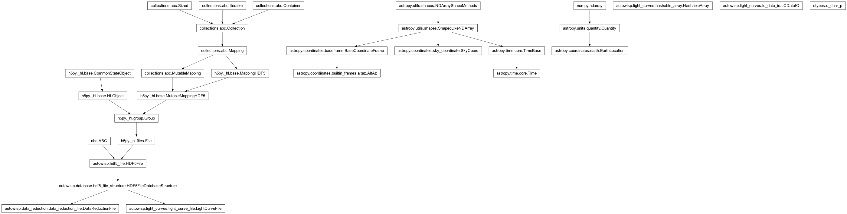 Inheritance diagram of AltAz, DataReductionFile, EarthLocation, HashableArray, LCDataIO, LightCurveFile, SkyCoord, Time, c_char_p