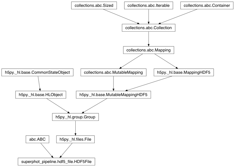 Inheritance diagram of superphot_pipeline.hdf5_file.HDF5File