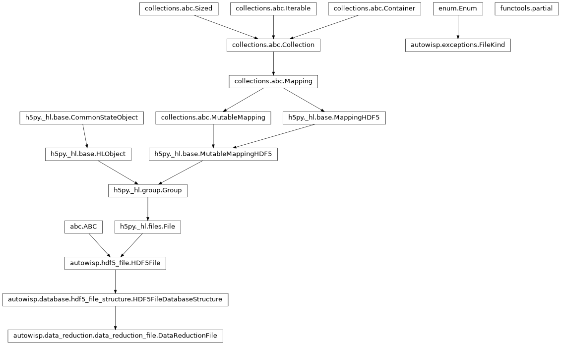 Inheritance diagram of DataReductionFile, FileKind, HDF5FileDatabaseStructure, partial