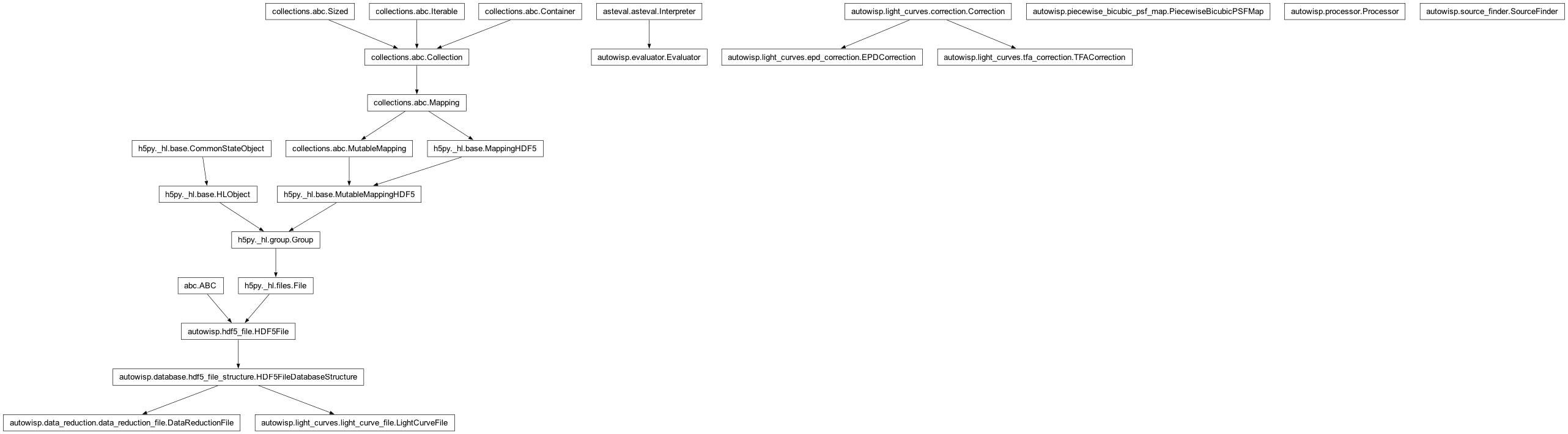 Inheritance diagram of DataReductionFile, EPDCorrection, Evaluator, LightCurveFile, PiecewiseBicubicPSFMap, Processor, SourceFinder, TFACorrection
