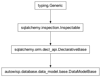 Inheritance diagram of autowisp.database.data_model.base.DataModelBase