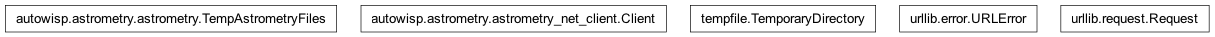 Inheritance diagram of AstrometryNetClient, Request, TempAstrometryFiles, TemporaryDirectory, URLError