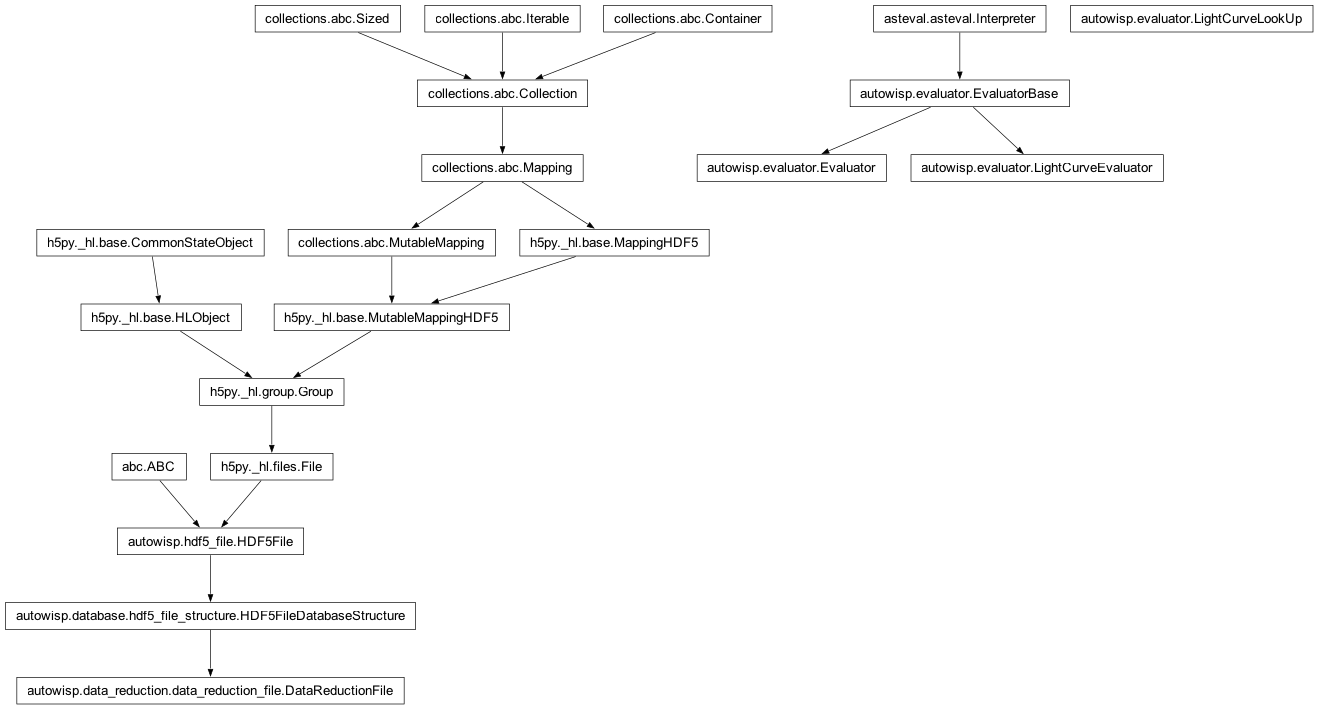 Inheritance diagram of DataReductionFile, Evaluator, EvaluatorBase, LightCurveEvaluator, LightCurveLookUp
