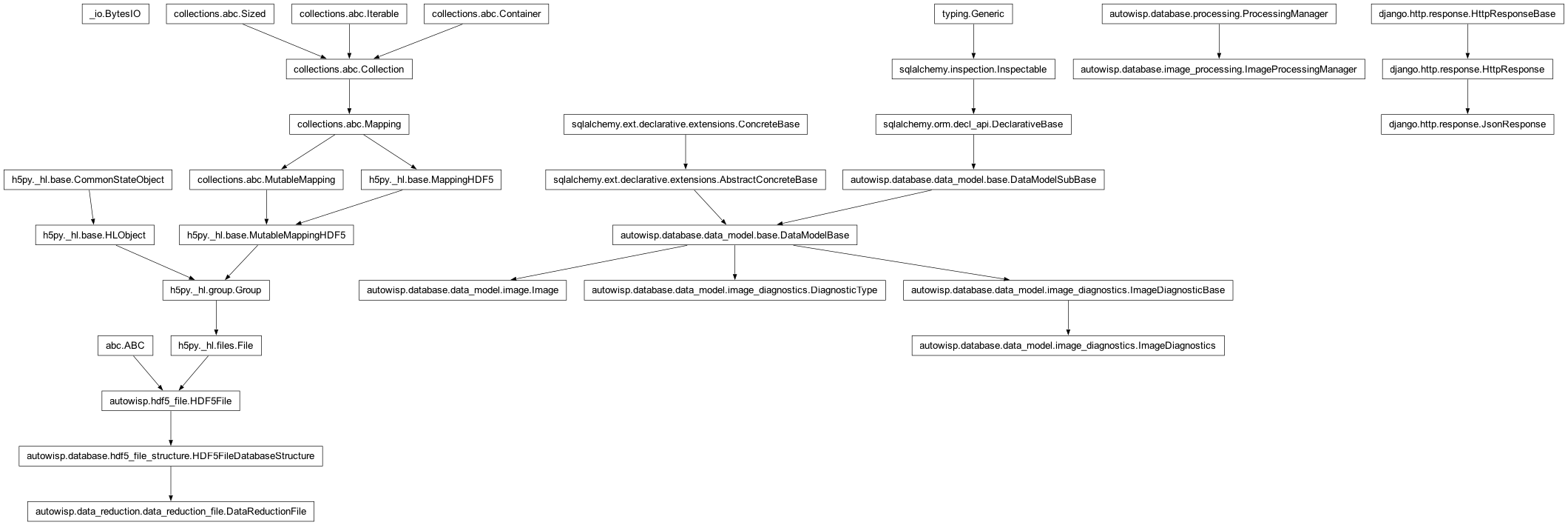Inheritance diagram of BytesIO, DataReductionFile, DiagnosticType, Image, ImageDiagnostics, ImageProcessingManager, JsonResponse