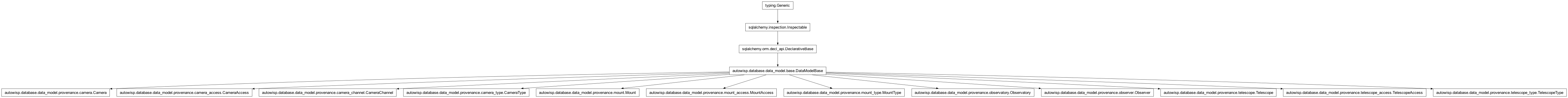 Inheritance diagram of Camera, CameraAccess, CameraChannel, CameraType, DataModelBase, Mount, MountAccess, MountType, Observatory, Observer, Telescope, TelescopeAccess, TelescopeType