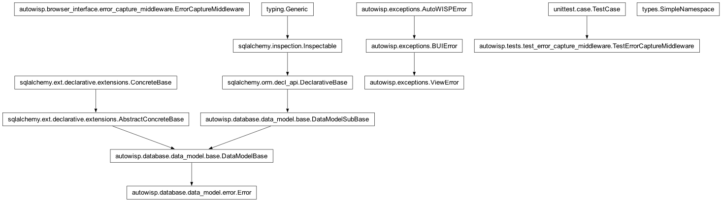Inheritance diagram of Error, ErrorCaptureMiddleware, SimpleNamespace, TestErrorCaptureMiddleware, ViewError
