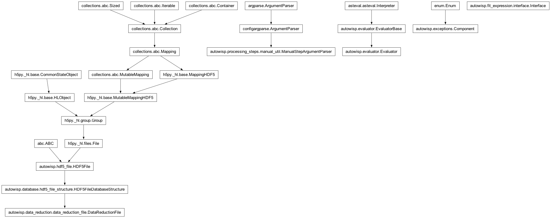 Inheritance diagram of Component, DataReductionFile, Evaluator, FitTermsInterface, ManualStepArgumentParser