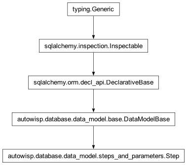 Inheritance diagram of autowisp.database.data_model.Step