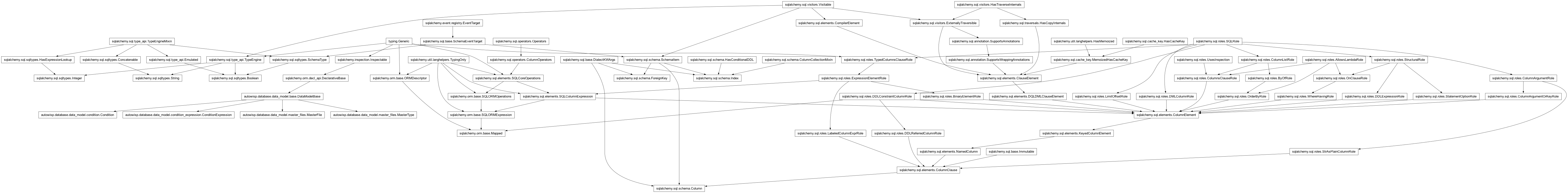 Inheritance diagram of Boolean, Column, Condition, ConditionExpression, DataModelBase, ForeignKey, Index, Integer, Mapped, MasterFile, MasterType, String