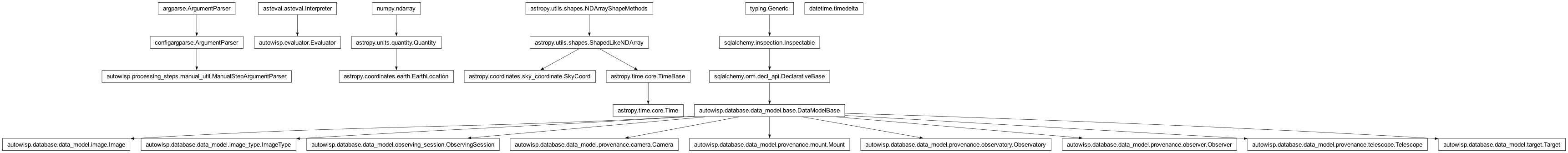 Inheritance diagram of Camera, EarthLocation, Evaluator, Image, ImageType, ManualStepArgumentParser, Mount, Observatory, Observer, ObservingSession, SkyCoord, Target, Telescope, Time, timedelta