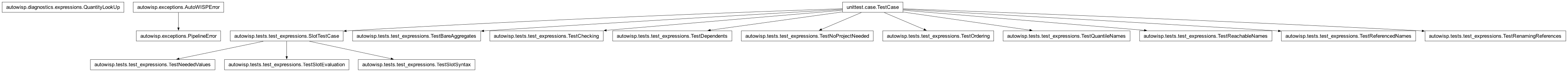 Inheritance diagram of PipelineError, QuantityLookUp, SlotTestCase, TestBareAggregates, TestChecking, TestDependents, TestNeededValues, TestNoProjectNeeded, TestOrdering, TestQuantileNames, TestReachableNames, TestReferencedNames, TestRenamingReferences, TestSlotEvaluation, TestSlotSyntax