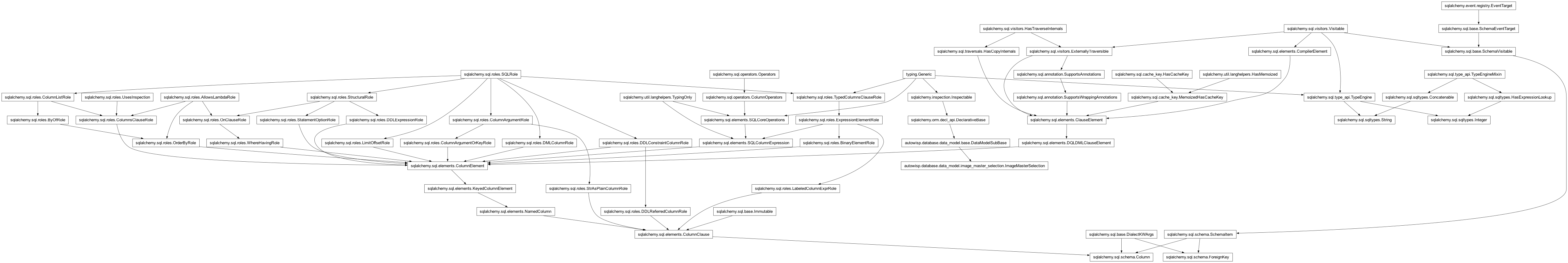 Inheritance diagram of Column, DataModelSubBase, ForeignKey, ImageMasterSelection, Integer, String