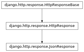 Inheritance diagram of JsonResponse