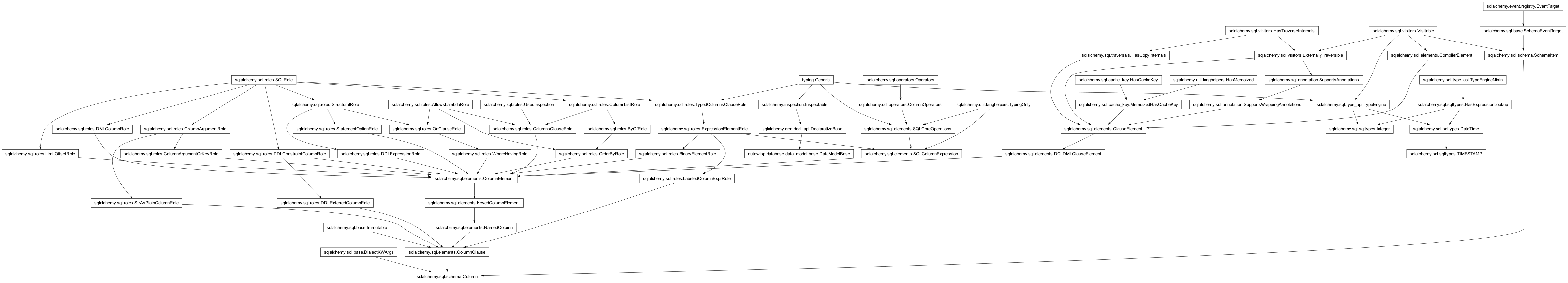 Inheritance diagram of Column, DataModelBase, DeclarativeBase, Integer, TIMESTAMP