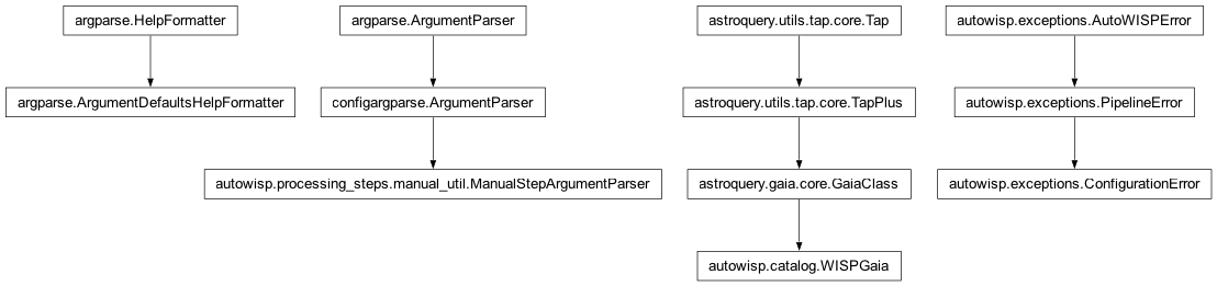 Inheritance diagram of ArgumentParser, ConfigurationError, DefaultsFormatter, ManualStepArgumentParser, WISPGaia