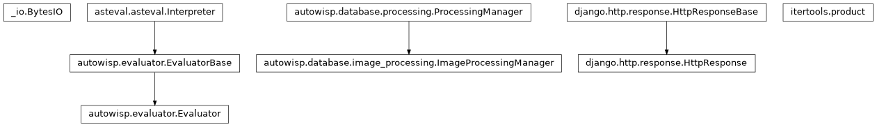 Inheritance diagram of BytesIO, Evaluator, HttpResponse, ImageProcessingManager, product