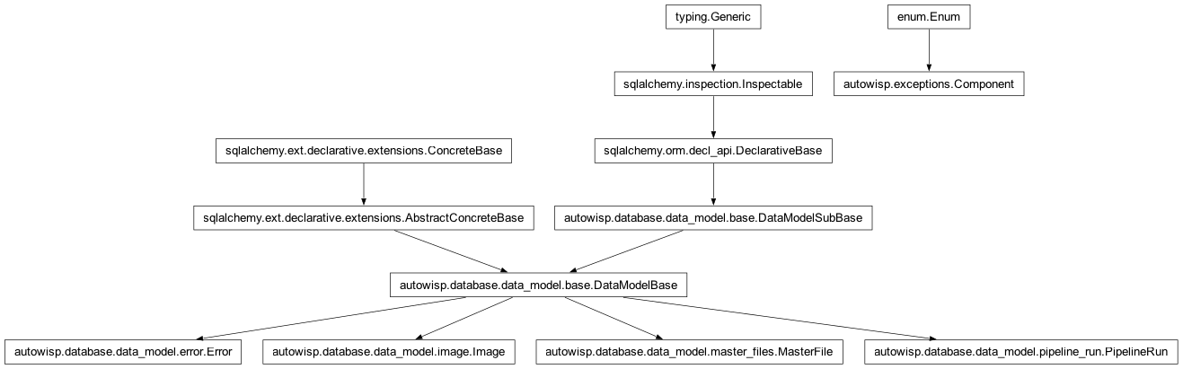 Inheritance diagram of Component, Error, Image, MasterFile, PipelineRun