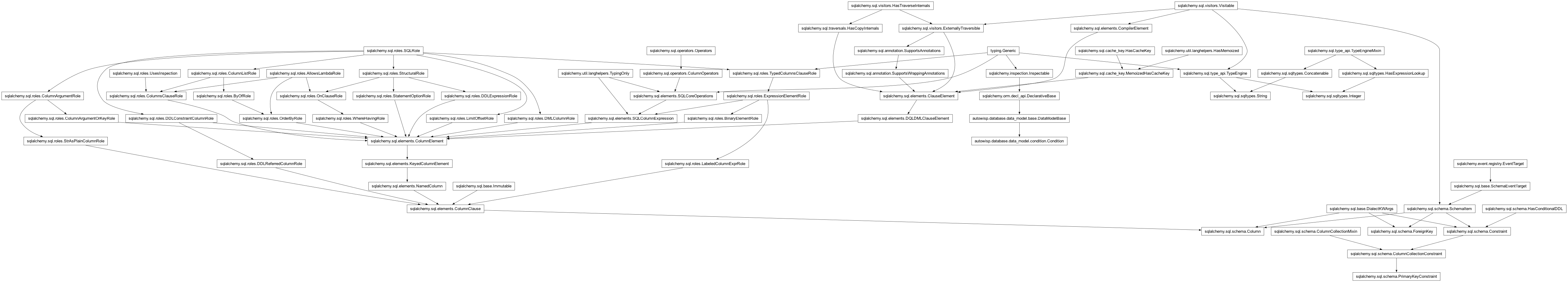Inheritance diagram of Column, Condition, DataModelBase, ForeignKey, Integer, PrimaryKeyConstraint, String