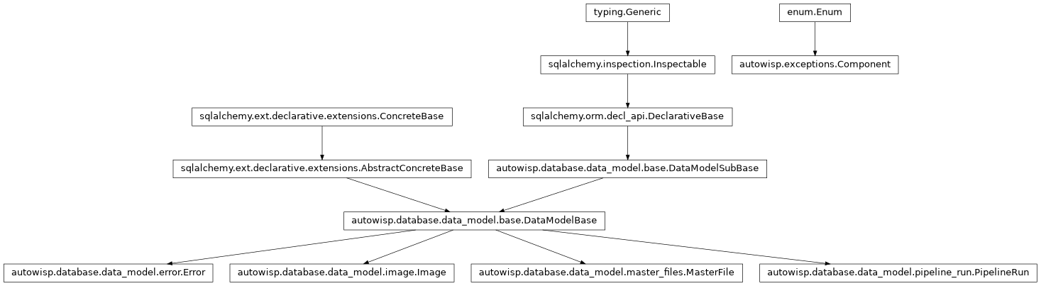 Inheritance diagram of Component, Error, Image, MasterFile, PipelineRun