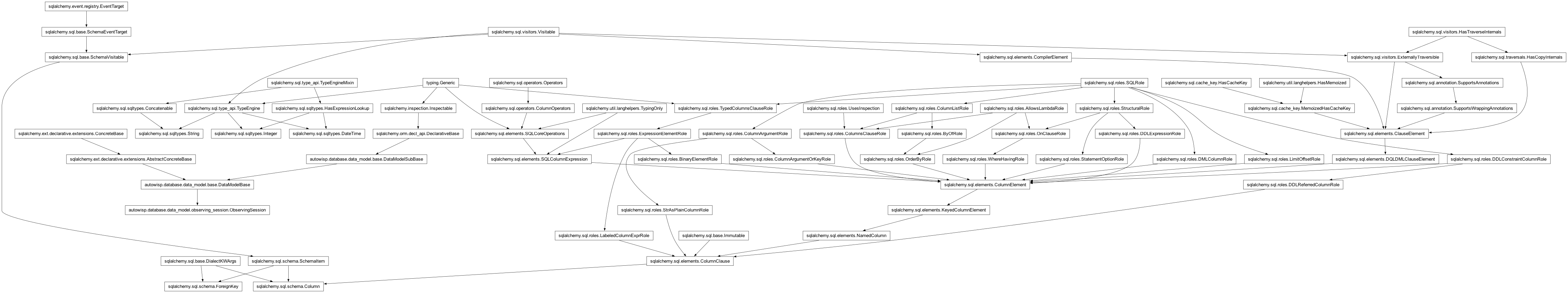 Inheritance diagram of Column, DataModelBase, DateTime, ForeignKey, Integer, ObservingSession, String