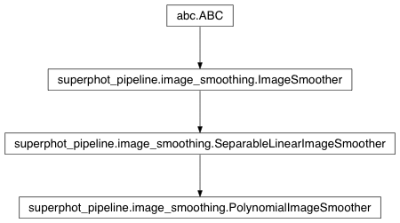 Inheritance diagram of superphot_pipeline.image_smoothing.PolynomialImageSmoother