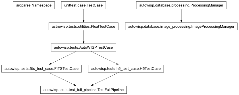 Inheritance diagram of FITSTestCase, H5TestCase, ImageProcessingManager, Namespace, TestFullPipeline