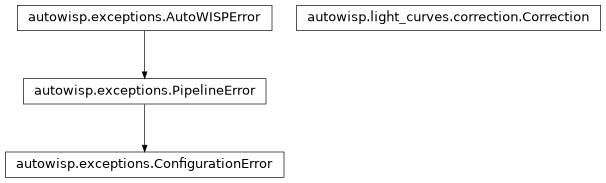 Inheritance diagram of ConfigurationError, Correction